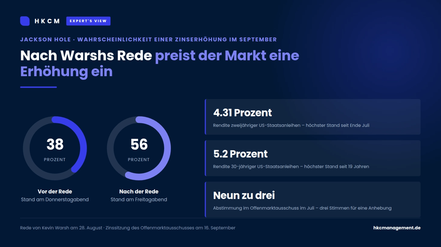 Nach der Rede von Kevin Warsh sprang die eingepreiste Wahrscheinlichkeit einer Zinserh&ouml;hung im September von rund 38 auf knapp 56 Prozent.